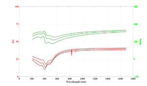 Refractive index of 100 nm Al2O3 deposited on silicon at different temperatures.