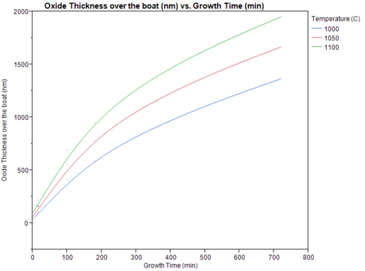Silicon dioxide thickness variation with growth time (from 0 to 720 minutes) in different temperature.
