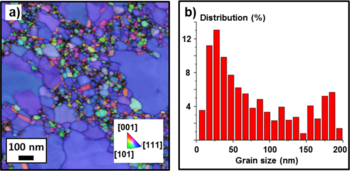 Fig. 5: TKD inverse pole figure z-direction (IPFZ) map of the growth direction (a) and grain size distribution (b) of the 20nm Au sample.