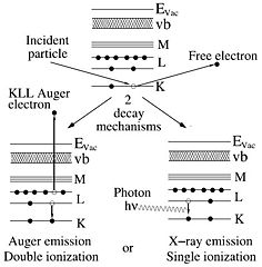 The high energy electrons in the beam (denoted above as incident particle) collide with the core electrons of the sample atoms that are left in an excited state with higher energy. One decay mechanism is to let an outer electron fall into the unoccupied state under emission of a photon that carries the excess energy. This energy is determined by the electronic shells and hence characteristic of the atom.