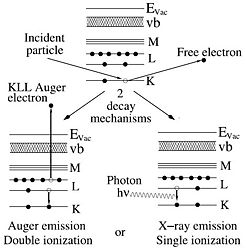 The high energy electrons in the beam (denoted above as incident particle) collide with the core electrons of the sample atoms that are left in an excited state with higher energy. One decay mechanism is to let an outer electron fall into the unoccupied state under emission of a photon that carries the excess energy. This energy is determined by the electronic shells and hence characteristic of the atom.