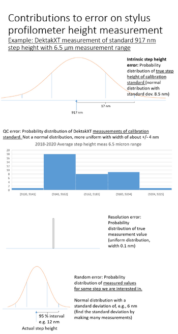 Four different probability distributions that contribute to the total error on measurements with the DektakXT 6.5 micron range. By far the widest distribution is the one from the error on the standard step, which is a Gaussian. The others are the non-Gaussian spread of the average measurement of the standard height, which cuts off at the QC limits, the resolution, which is a very narrow uniform distribution, and the spread of measurement values for a given step being measured, which is a Gaussian whose width depends on the step in question.