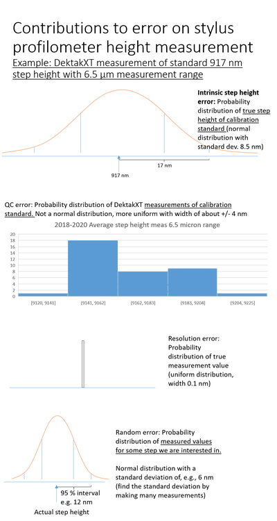 Four different probability distributions that contribute to the total error on measurements with the DektakXT 6.5 micron range. By far the widest distribution is the one from the error on the standard step, which is a Gaussian. The others are the non-Gaussian spread of the average measurement of the standard height, which cuts off at the QC limits, the resolution, which is a very narrow uniform distribution, and the spread of measurement values for a given step being measured, which is a Gaussian whose width depends on the step in question.