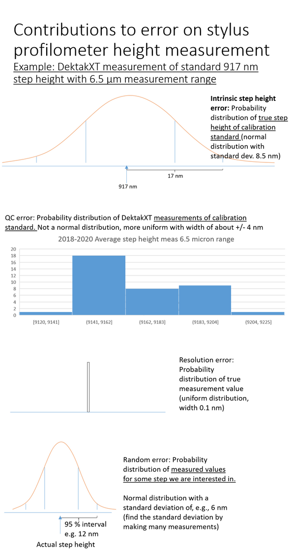 Four different probability distributions that contribute to the total error on measurements with the DektakXT 6.5 micron range. By far the widest distribution is the one from the error on the standard step, which is a Gaussian. The others are the non-Gaussian spread of the average measurement of the standard height, which cuts off at the QC limits, the resolution, which is a very narrow uniform distribution, and the spread of measurement values for a given step being measured, which is a Gaussian whose width depends on the step in question.