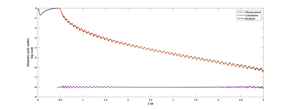 XRR scan of Al2O3 film deposited at 200°C and 930 cycles.