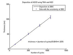 Temperature 200 oC.