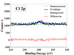 Cl 2p signal. High resolution scan. 200°C.
