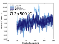 Al 2p signal. High resolution scan. 250°C.
