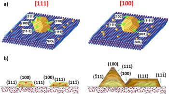 Fig. 6: (a) Schematic representation of [111] and [100] Au islands on a SiO2 substrate. The crystal direction is referred parallel to the substrate surface. (b) Representation of the orientation-driven growth of the islands on the substrate: the {100} facets grow faster than {111} ones in order to decrease surface energy.