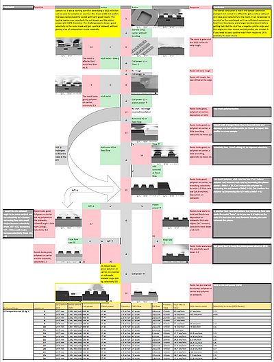 Take a look at the development flow and the results here: Media:ASE SiO2 etch on carrier ICP C4F8 H2 no He rev02.pdf. Zoom in to read and see the images: (Ctrl + "+")