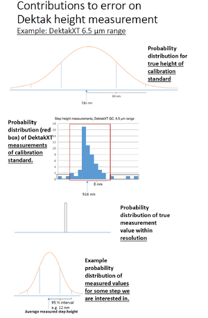 Four different probability distributions that contribute to the total error on the Dektak measurement for the 6.5 micron range. By far the widest distribution is the one from the error on the calibration standard, which is a Gaussian. The others are the non-Gaussian spread of the average measurement of the calibration standard height, which cuts off at the QC limits, the resolution, which is a very narrow uniform distribution, and the spread of measurement values for a given step being measured, which is a Gaussian whose width depends on the step in question.