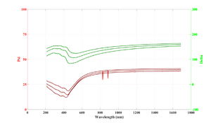 Refractive index of 100 nm Al2O3 deposited on silicon at different temperatures.