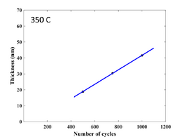 Deposition rate of TiO2 at 350 °C. Substrate: Silicon 4" wafer with native oxide. Thickness(nm)=0.0455⋅N−3.8518. Growth delay is 84 cycles.