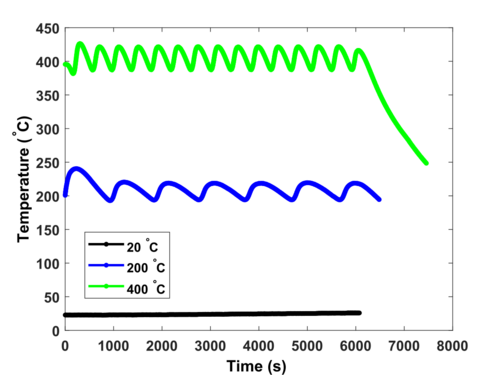 Measured temperature fluctuations during the deposition.