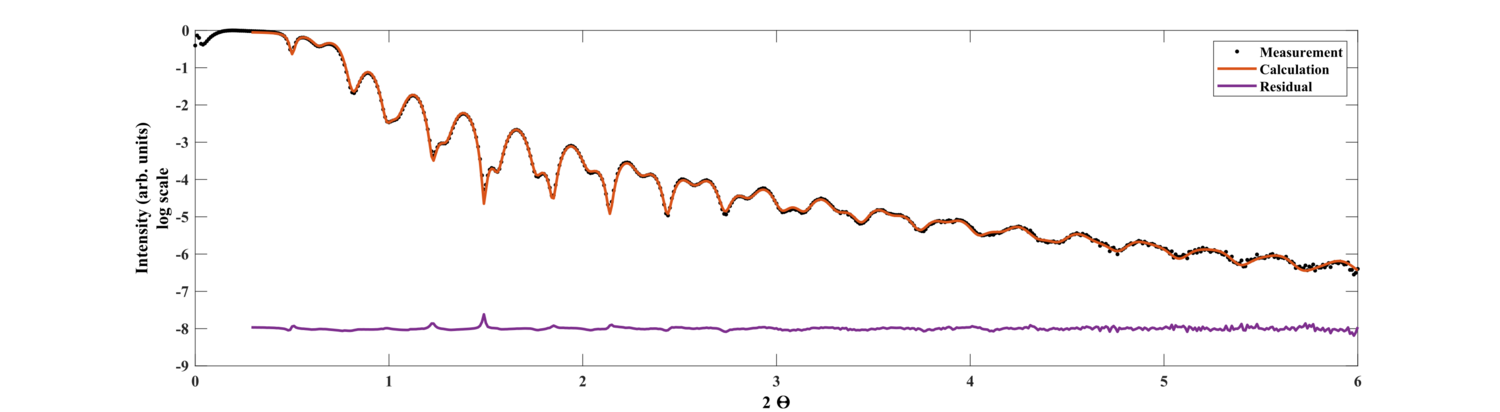 X-ray reflectivity. Measurement and Fit.