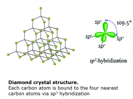 3D-image of the Diamond crystal lattice. Each carbon atom is bound to the four nearest carbon atoms via sp3 hybridization. On the left you see an extended diamond lattice. On the right you see a carbon atom with four sp3 hybrid orbital lobes extending from the center with an angle of 109.5 degrees between the lobes.