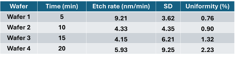 File:Slowetch2 100% loadSRN etchrate.png