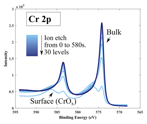 Figure 14. High resolution Cr 2p signal during the depth profiling. Ar+ sputtering proceeds from 0 to 580 s, with 20 s. interval with mid-current and energy of 3000 eV. At the surface, the Cr peak is doubled due the bonding to oxygen and bonding to Cr. After the etching the peak responsible to oxygen bonding becomes neglible. Substrate: Silicon 6" wafer with native oxide.