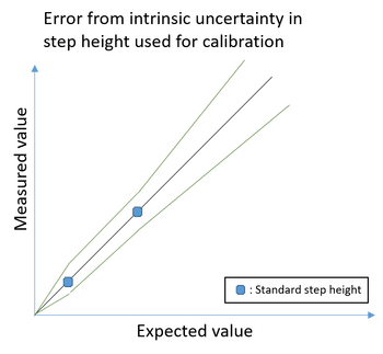 Axes with Measured values versus expected values and three lines illustrating measured=expected, plus two not-quite straight lines illustrating the confidence intervals growing as the values grow constrained by the calibration standard measurements. Two diamonds illustrate the location of the calibration sample measurement points. The plot's title says "Error from intrinsic uncertainty step height used for calibration".