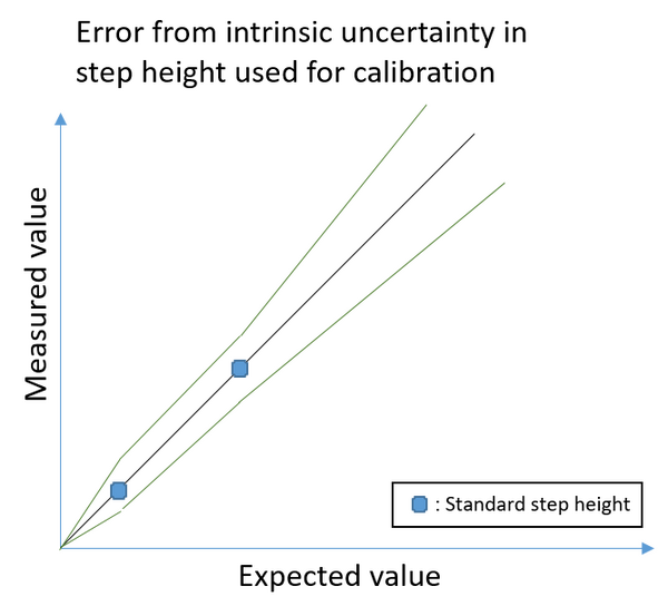 Axes with Measured values versus expected values and three lines illustrating measured=expected, plus two not-quite straight lines illustrating the confidence intervals growing as the values grow constrained by the calibration standard measurements. Two diamonds illustrate the location of the calibration sample measurement points. The plot's title says "Error from intrinsic uncertainty step height used for calibration".