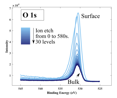 Figure 15. High resolution of O 1s signal. The signal is obviously strong at the beginning, since the top layer is composed of CrOx, but it never completely disapears, but it becomes saturated, which means that some level of oxygen is always present. Substrate: Silicon 6" wafer with native oxide.