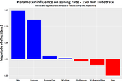Process parameter influence for 150 mm processing