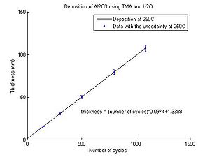 Temperature 250 oC.