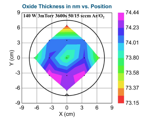 140W Power. Closed dark space shield is installed. Standard deviation std=0.372. Average thickness 74.01 nm.