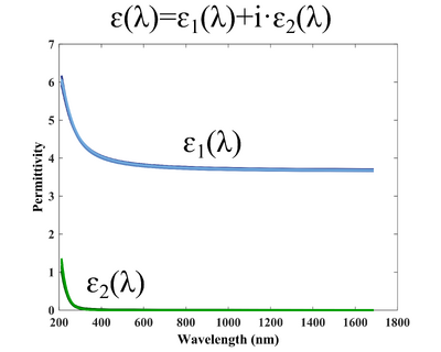 Real and imaginary permittivity as a function of wavelength.