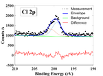 Cl 2p signal. High resolution scan. 100°C.