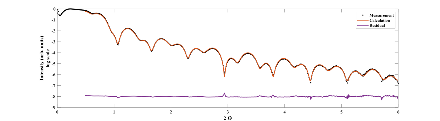 X-ray reflectivity. Measurement and Fit.