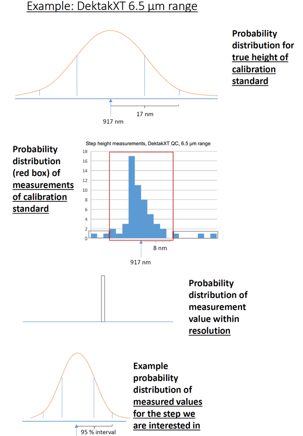 Four different probability distributions that contribute to the total error on the Dektak measurement for the 6.5 micron range. By far the widest distribution is the one from the error on the calibration standard, which is a Gaussian. The others are the non-Gaussian spread of the average measurement of the calibration standard height, which cuts off at the QC limits, the resolution, which is a very narrow uniform distribution, and the spread of measurement values for a given step being measured, which is a Gaussian whose width depends on the step in question.