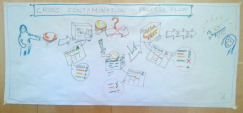 File:Cross Contamination - Process Flow.jpg