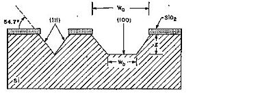 Etched profile when etching Si(100).