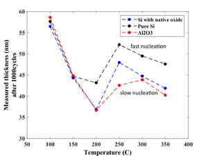 ALD window of TiO22O3. The nucleation and growth delay depend on the nature of the substrate, its crystallinity (amorph or crystal), and its chemical nature.