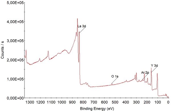 XPS spectrum of a sample consisting of the elements silicon, oxygen and carbon. Image: DTU Nanolab internal