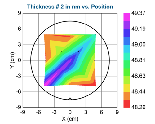 Uniformity profile across 150 mm Si wafer based on 13 measurement points measured with ellipsometer.The uniformity is shown in the figure above and the thickness values can be seen in the table below.