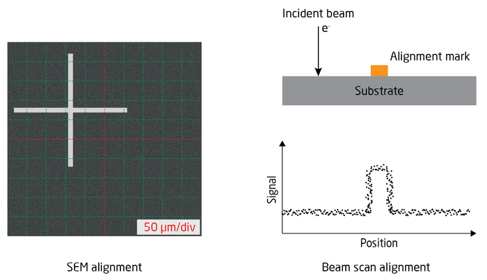 Alignment modes of JEOL 9500.