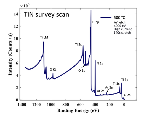 Survey scan after removal of the native carbon.