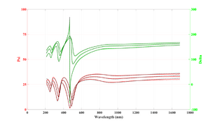 Refractive index of 100 nm Al2O3 deposited on silicon at different temperatures.