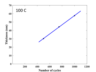 Deposition rate of TiO2 at 100 °C. Substrate: Silicon 4" wafer with native oxide. Thickness(nm)=0.0548⋅N+2.9221. Here is no growth delay, but possibly a condensation phenomenon. This also means that this temperature is outside of the ALD window.