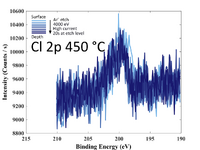 Al 2p signal. High resolution scan. 200°C.