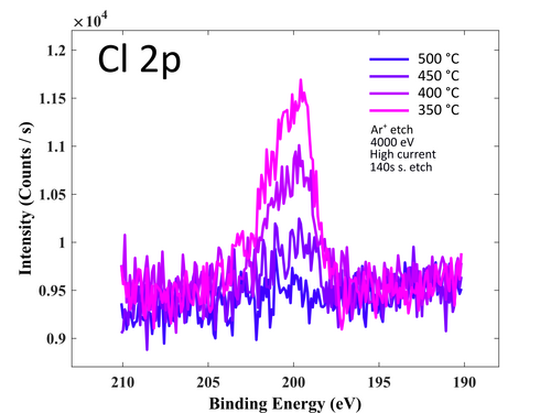 Survey scan after removal of the native carbon.