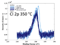 Al 2p signal. High resolution scan. 100°C.