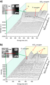 Fig. 9: (a) STEM-EELS linear scan of the 2nm Ti/2nm Au sample, showing the presence of oxygen in the Ti layer. (b) STEM-EELS linear scan of the 2nm Cr/2nm Au sample, which shows the presence of oxygen that is bounded to Cr and Cr diffusion into the Au layer.