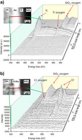 Fig. 9: (a) STEM-EELS linear scan of the 2nm Ti/2nm Au sample, showing the presence of oxygen in the Ti layer. (b) STEM-EELS linear scan of the 2nm Cr/2nm Au sample, which shows the presence of oxygen that is bounded to Cr and Cr diffusion into the Au layer.