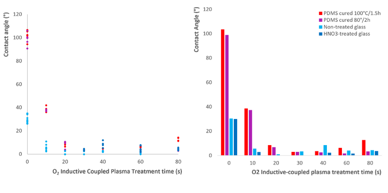 File:Contact angle vs plasma time.png
